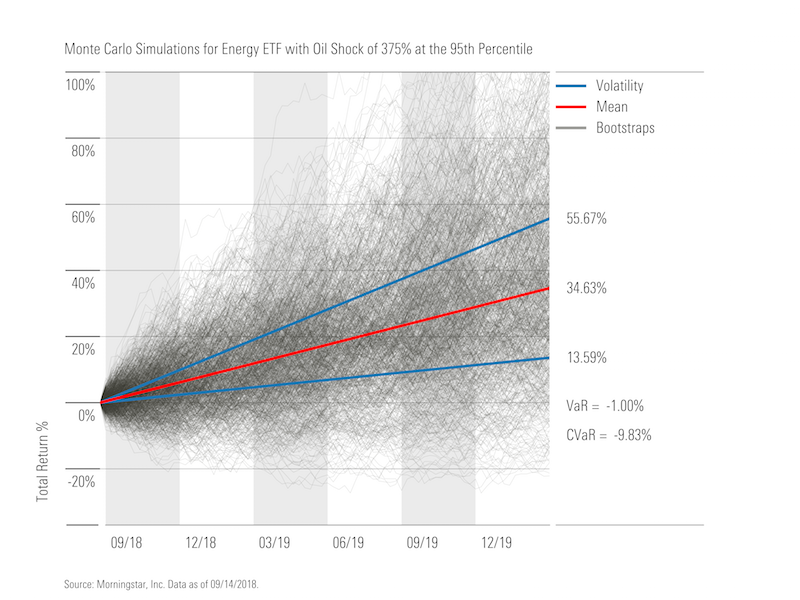 Chart showing Monte Carlo simulations for an enrgy ETF during an oil shock