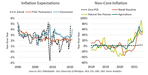 INFLATION EXPECTATIONS