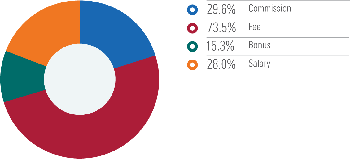 36.5% Commission; 60.4% Fee; 17.8% Bonus; 35.5% Salary