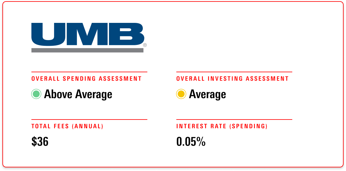UMB receives an overall evaluation of Above Average for both its spending and investment accounts, with annual fees of $72 and an interest rate of 0.01%.