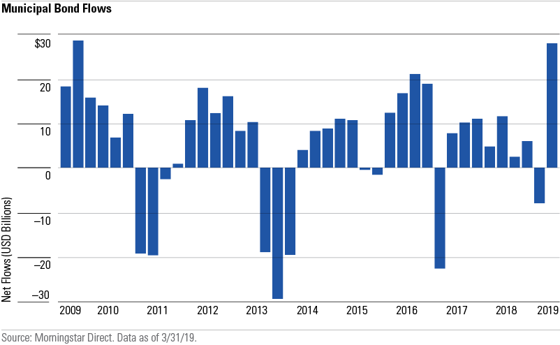 U.S. Fund Flow Trends In First-Quarter 2019 | Morningstar