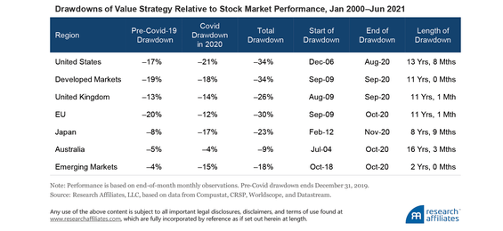 Drawdowns of Value Strategy Relative to Stock Performance