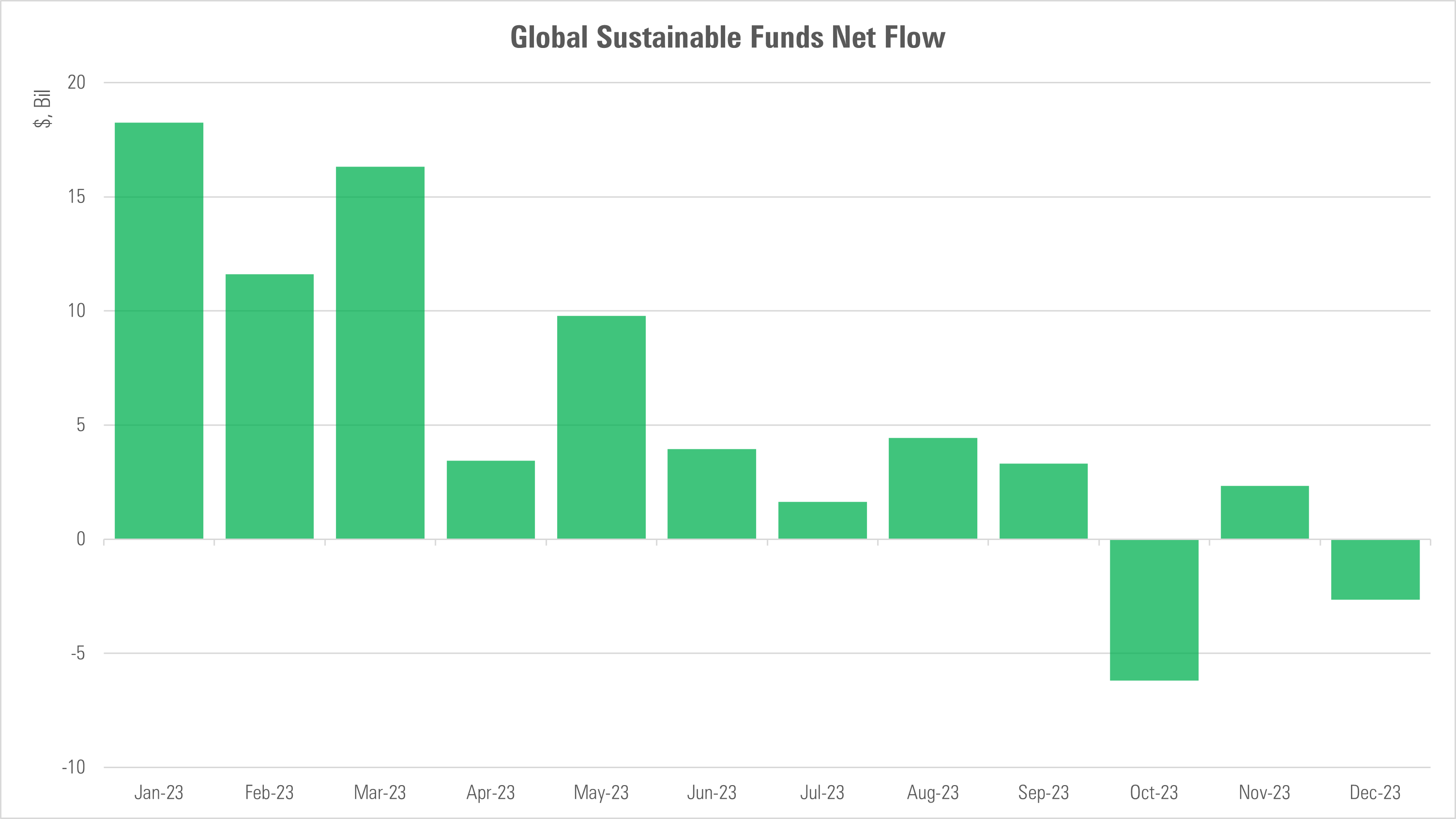 Investors have put more money into sustainable funds than nonsustainable funds for the first half of 2023.