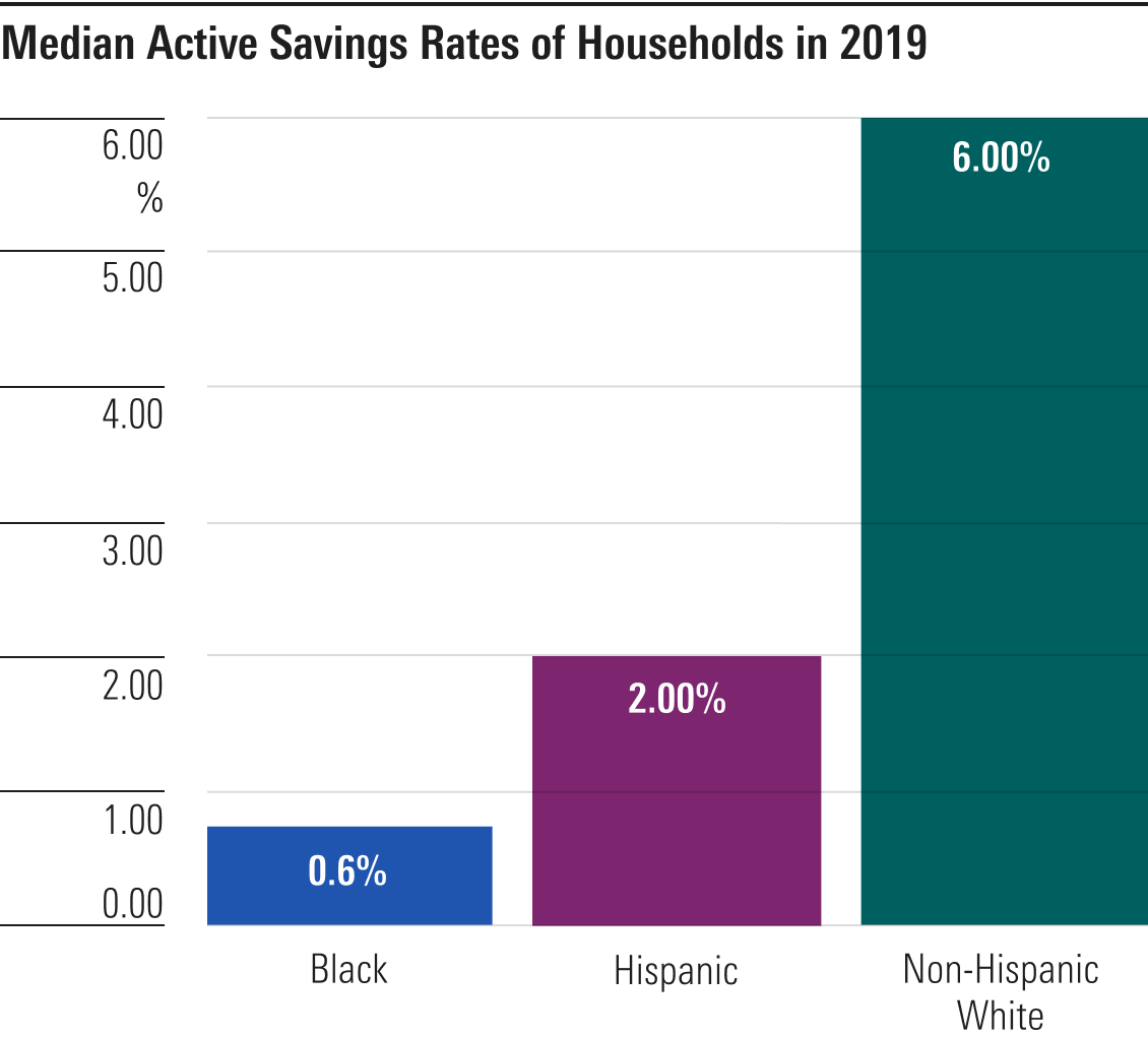 The savings rate for Black and Hispanic households in 2019 were .6% and 2%, respectively, compared to 6% in Non-Hispanic White households.