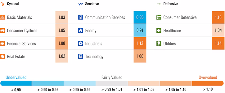 Morningstar Price/Fair Value by Sector