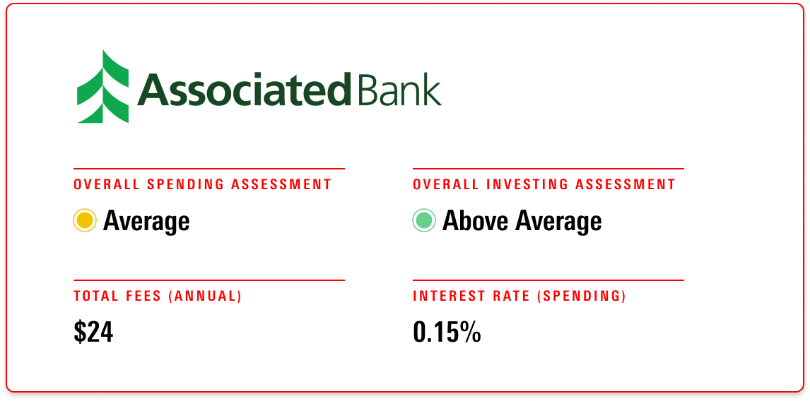 Associated Bank receives an overall evaluation of Average for its spending account and Above Average for its investment account, with annual fees of $36 and an interest rate of 0.05%.