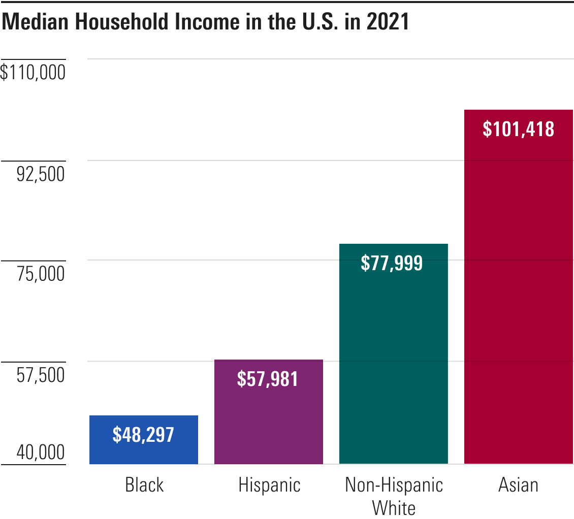 A bar graph shows the differences in median household income in the U.S. in 2021, with Black households coming in last, followed by Hispanic households, Non-Hispanic White households, and Asian households. 