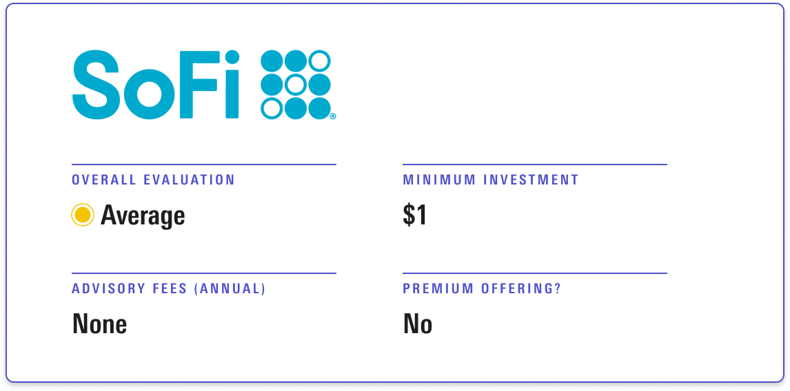 SoFi Wealth receives an overall evaluation of Average, with a minimum investment of $1 and no annual advisory fee. 