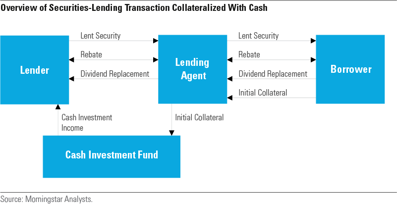 Rebate Interest In A Securities Lending Transaction
