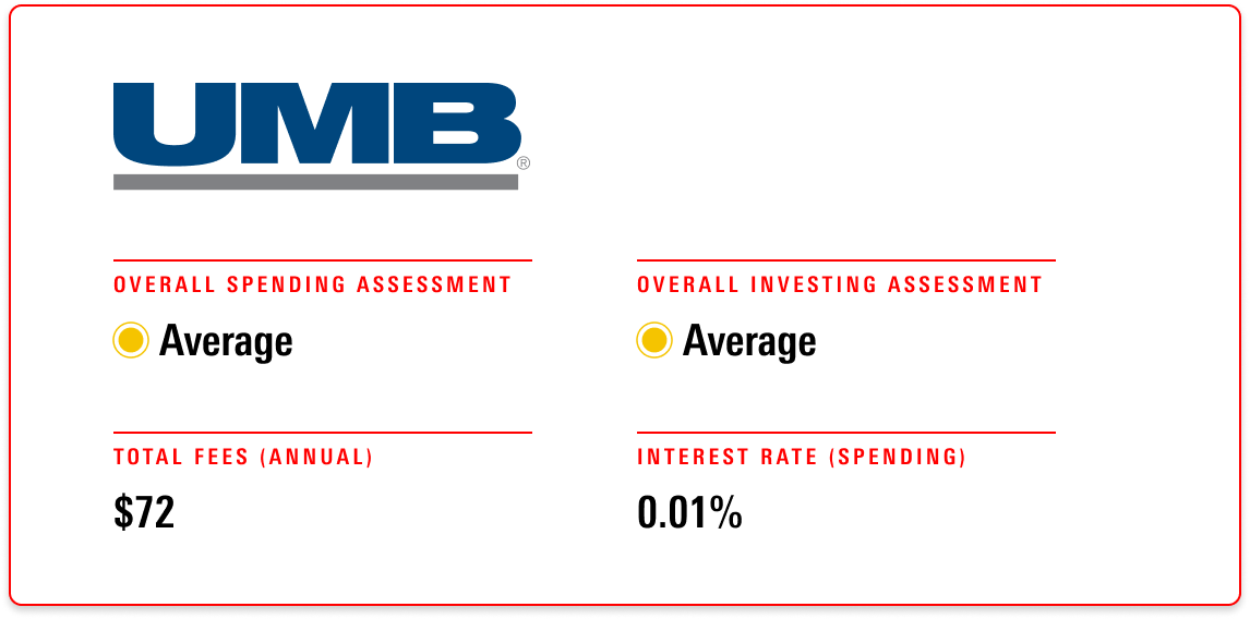 UMB receives an overall evaluation of Average for both its spending and investment accounts, with annual fees of $72 and an interest rate of 0.01%.