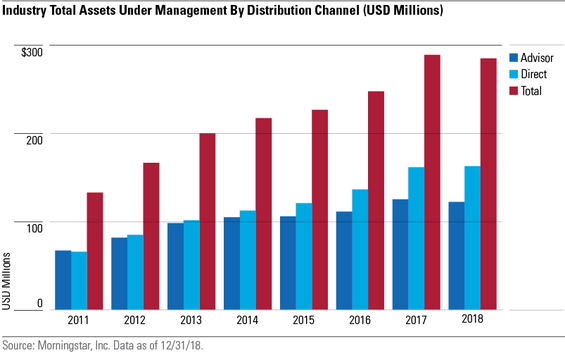 Industry Total Assets Under Management By Distribution Channel (USD Millions)