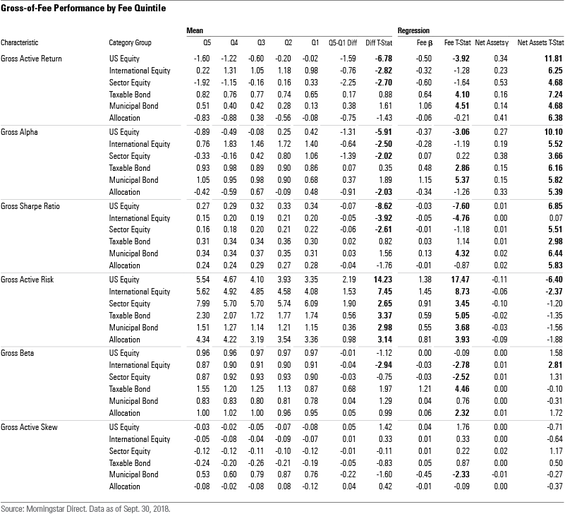 Gross-of-Fee Performance by Fee Quintile