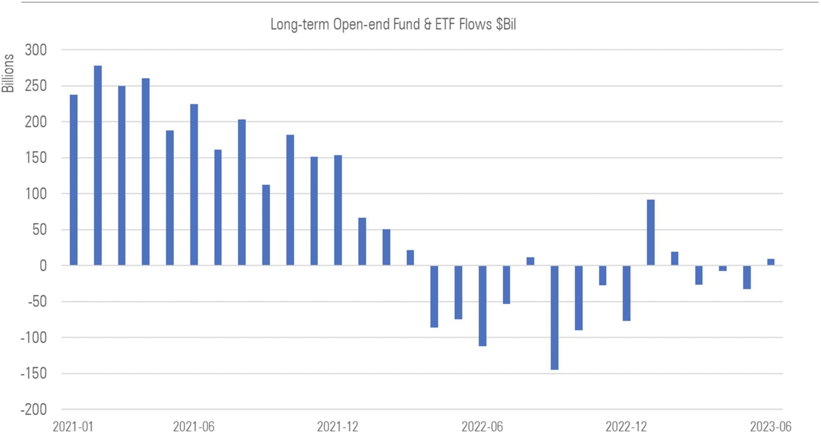 Global fund flows data first 6 months of 2023
