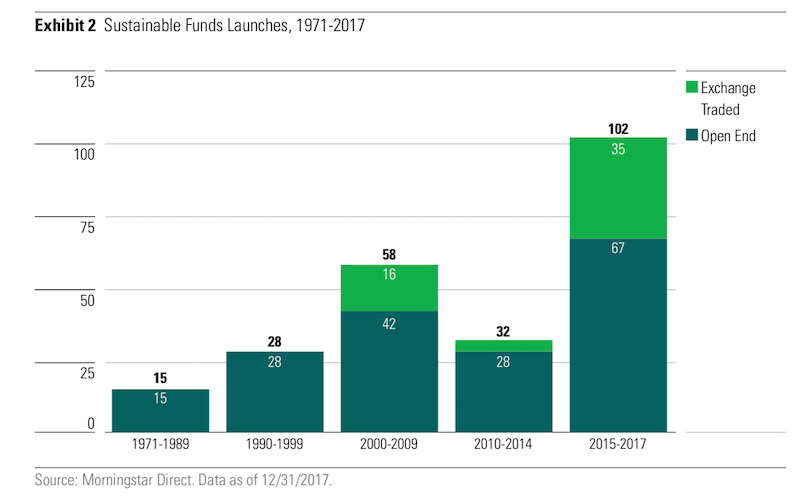 Chart showing the spike in sustainable fund launches, 2015-17.