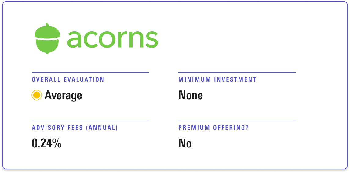 Acorns receives an overall evaluation of Average, with no minimum investment and annual advisory fees of 0.24%. 