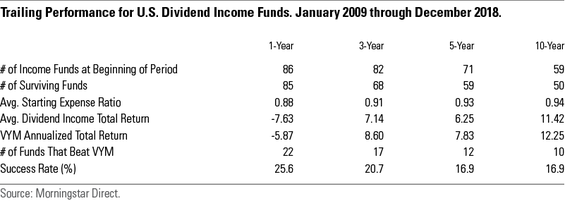 Trailing Performance for U.S. Dividend Income Funds