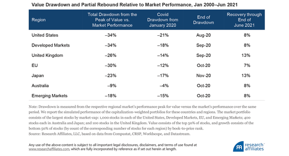 Value Drawdown and Partial Rebound Relative to Market Performance
