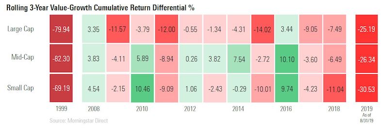 Chart comparing three-year rolling returns for growth vs. value funds