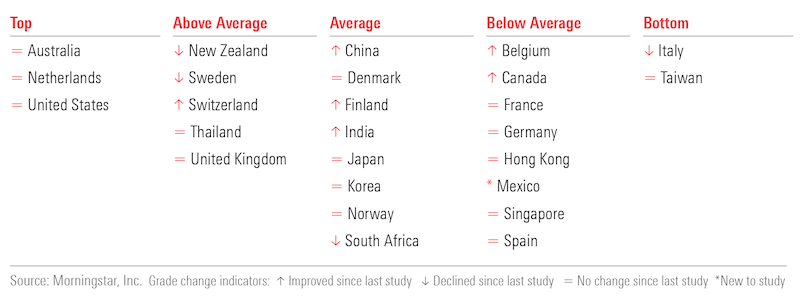 Global Mutual Funds A Look At Investor Costs Around The World Morningstar