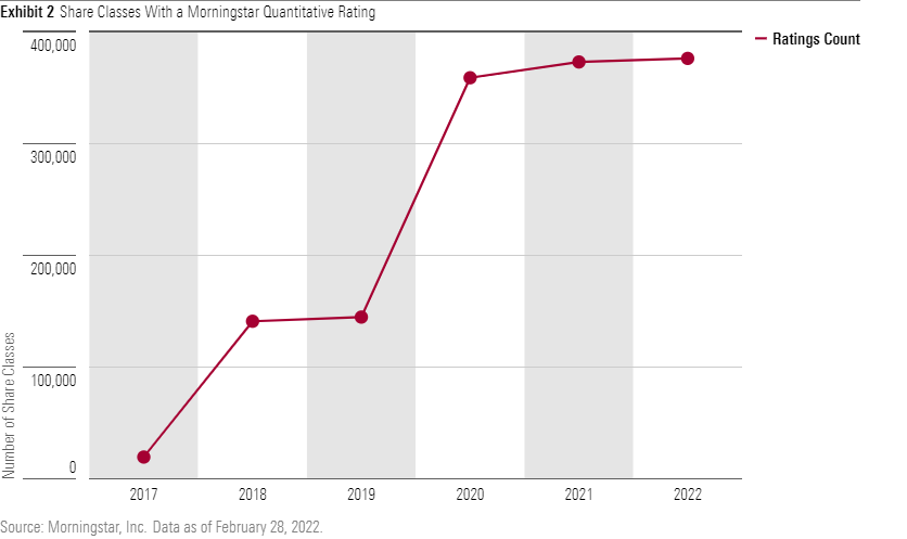 Are Morningstar Ratings Reliable? | Morningstar