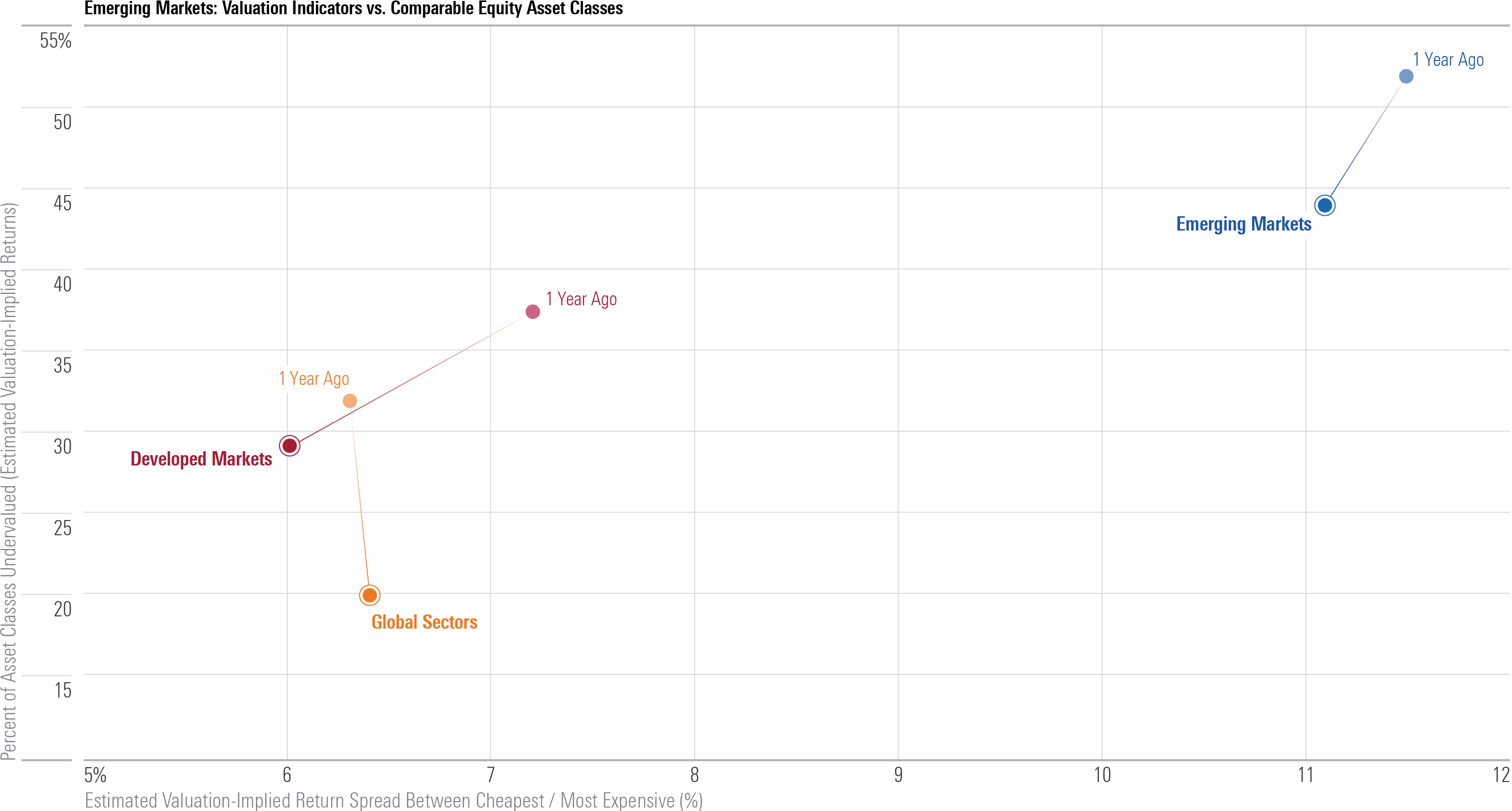 Graph comparing valuation indicators and comparable equity asset classes in emerging markets.