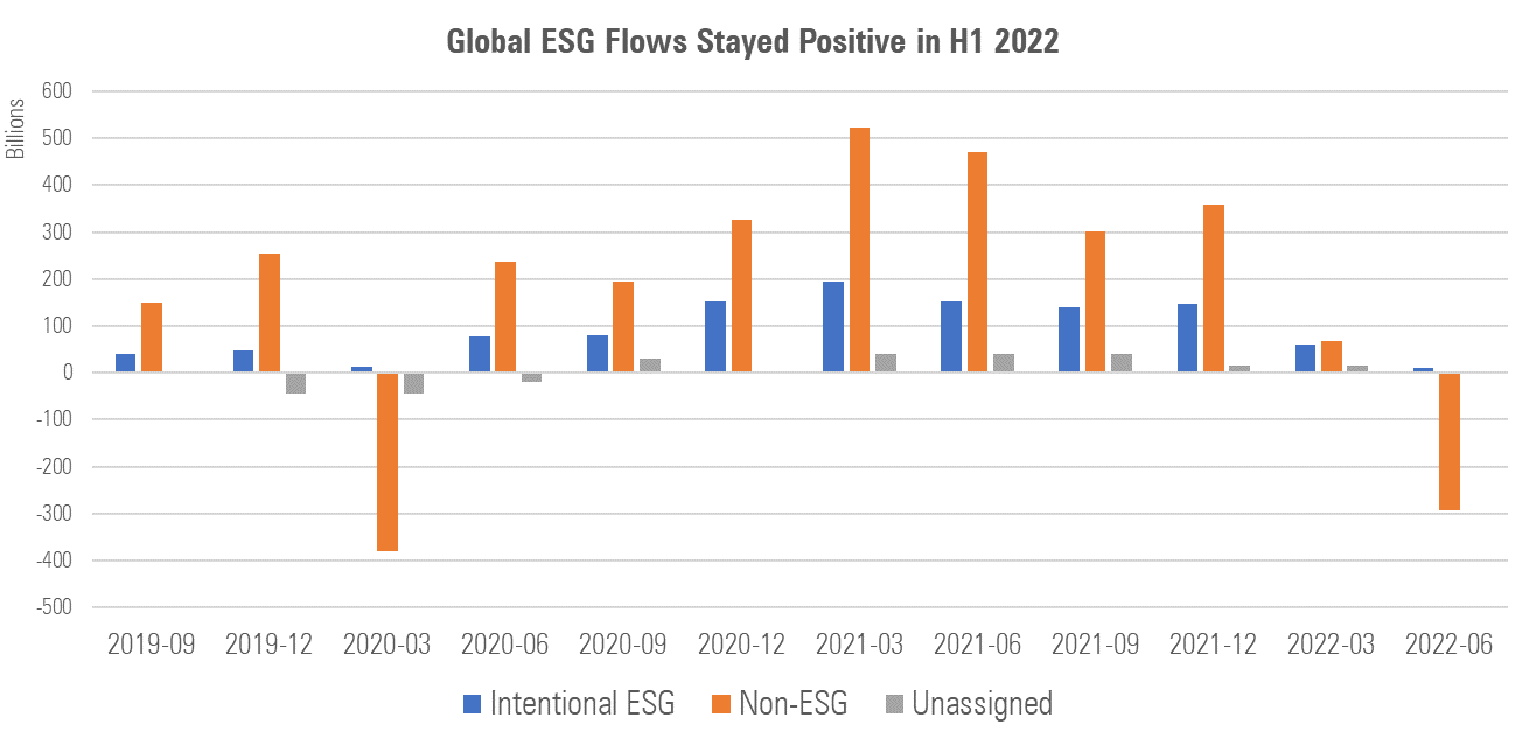 global esg flows chart 2022