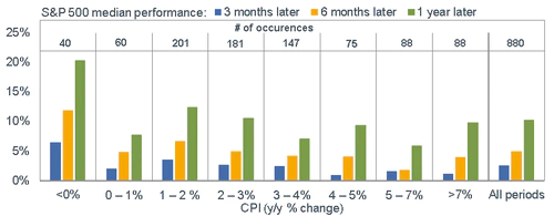 https://www.schwab.com/resource-center/insights/sites/g/files/eyrktu156/files/styles/embedded_500/public/051721_CPI%20v%20SP%20500%20Median%20Performance.png?itok=US_53ENl