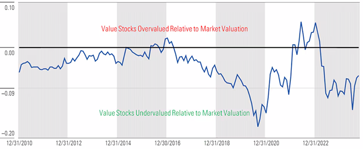 Value Stocks versus Broad Market