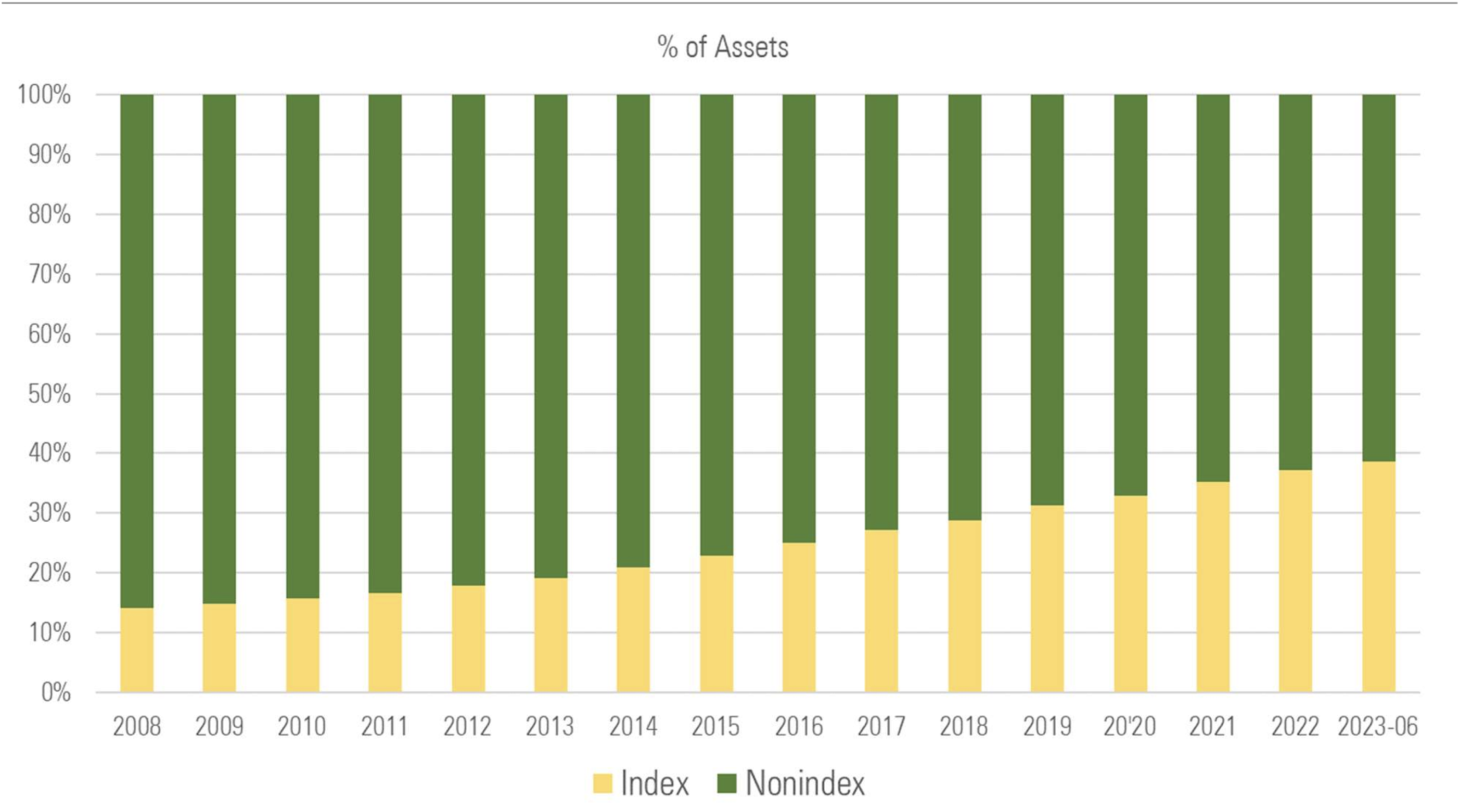 Investors preference for passive vehicles has increased to 39% today from 31% at the end of 2019.