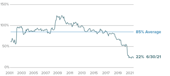 Small-Cap Value Sells at Near Its Lowest Valuation to Growth in 20 Years