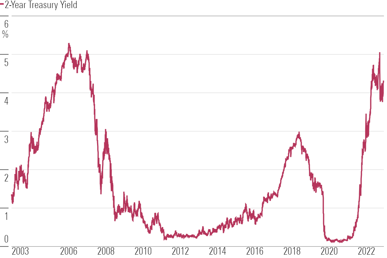 Line chart showing 2-year US Treasury yield