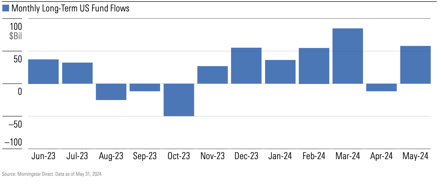 Chart showing monthly long-term US fund flows