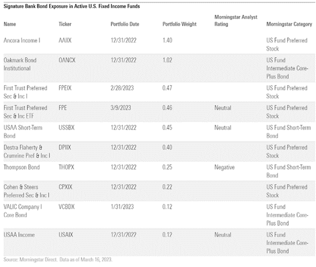 Table listing Signature Valley Bank bond exposure in active U.S. fixed income funds