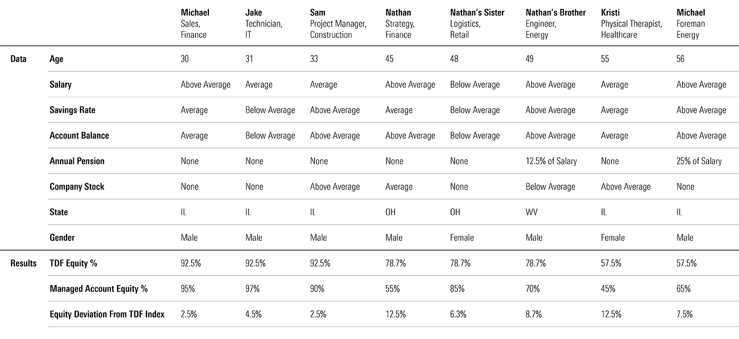 Table graph showing siblings and their information including age, salary, and savings rate.