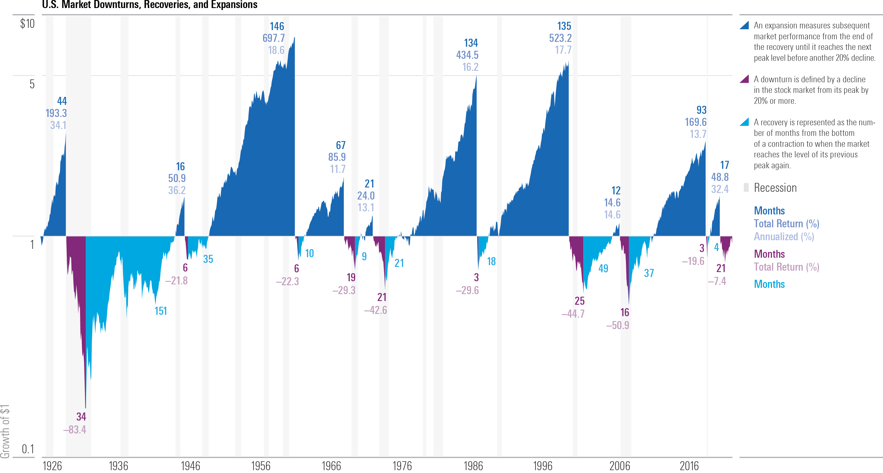 Chart showing how the 2023 stock market downturn compares to historical recessions and recoveries.