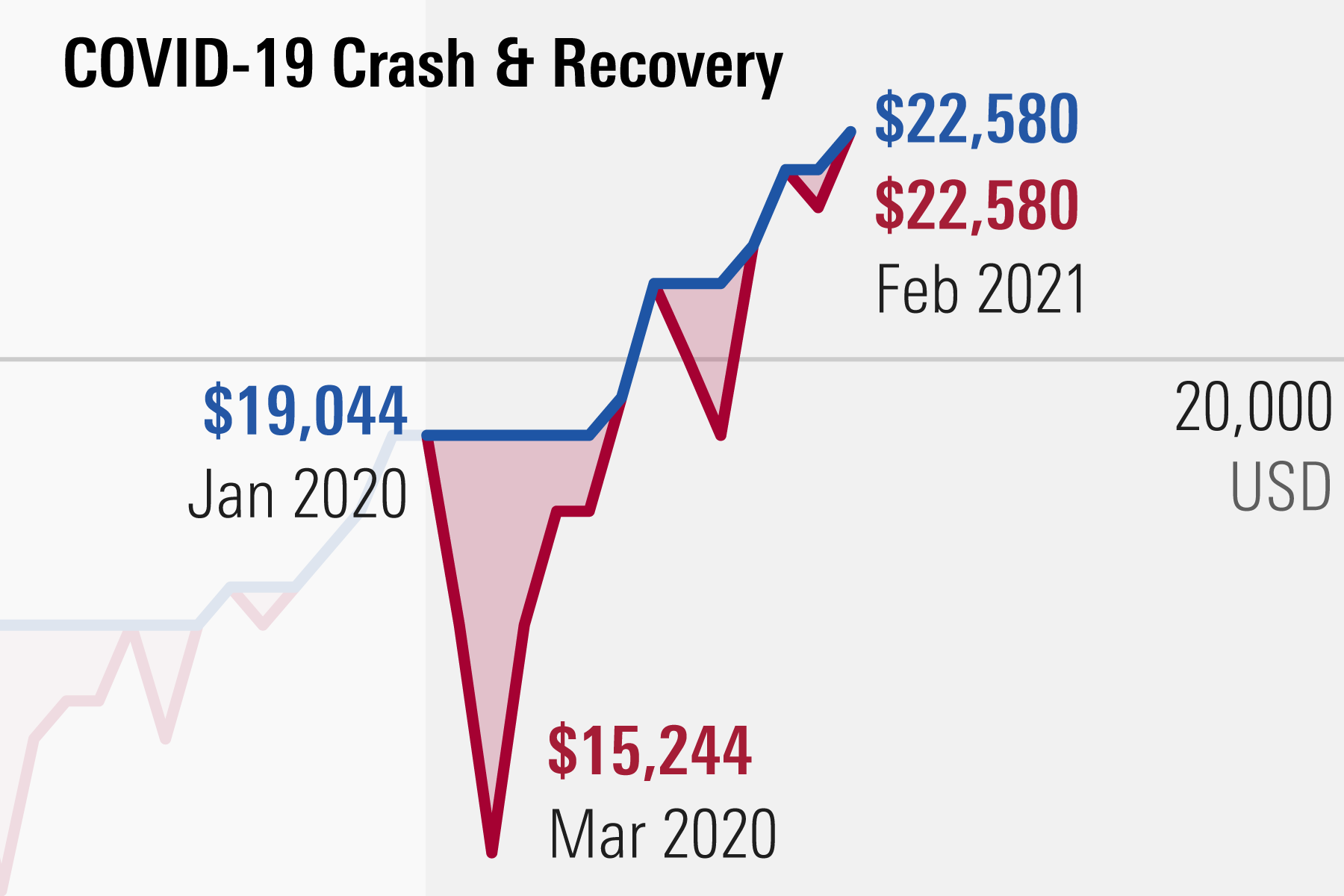 Will There Be A Market Crash In 2020 - Peak Insanity Stagflation Could Trigger A Market Crash Seeking Alpha : In 2020, i didn't predict that a virus would knock down the economy, but i did tell my audience i expected a black swan event would hit soon that would shake things up.