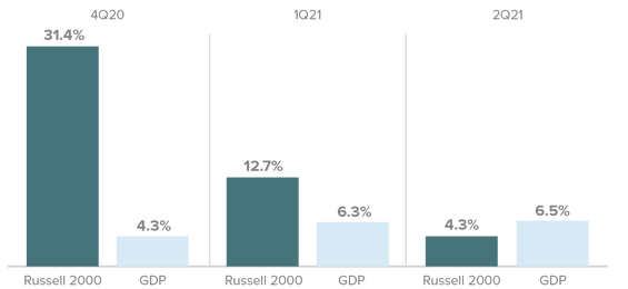 Accelerating Economy, Decelerating Market  Russell 2000 Index Quarterly Returns vs. U.S. Real GDP Growth (annualized, quarter over quarter)