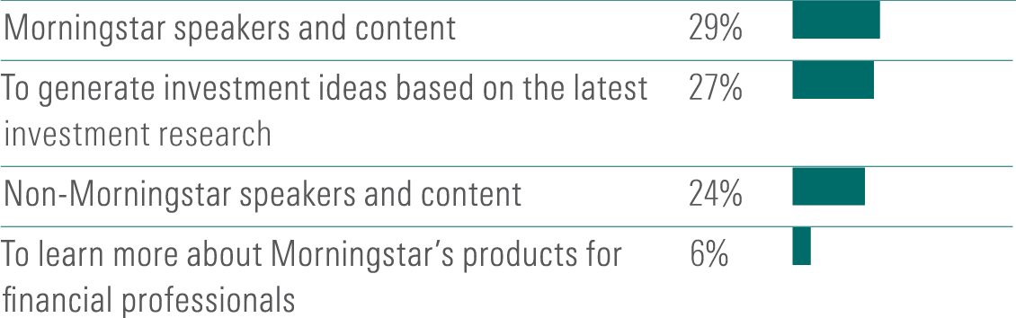 Morningstar speakers and content 29%; To generate investment ideas based on the latest investment research 27%; Non-Morningstar speakers and content 24%; To learn more about Morningstar’s products for financial professionals 6%