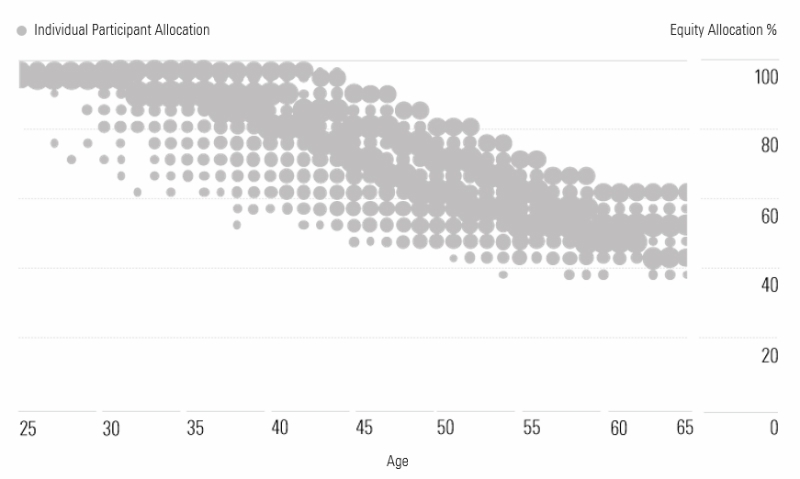 Glide path chart demonstrating appropriate stock allocations for employees in a company plan