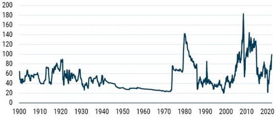 chart of Real Price of WTI Crude Oil