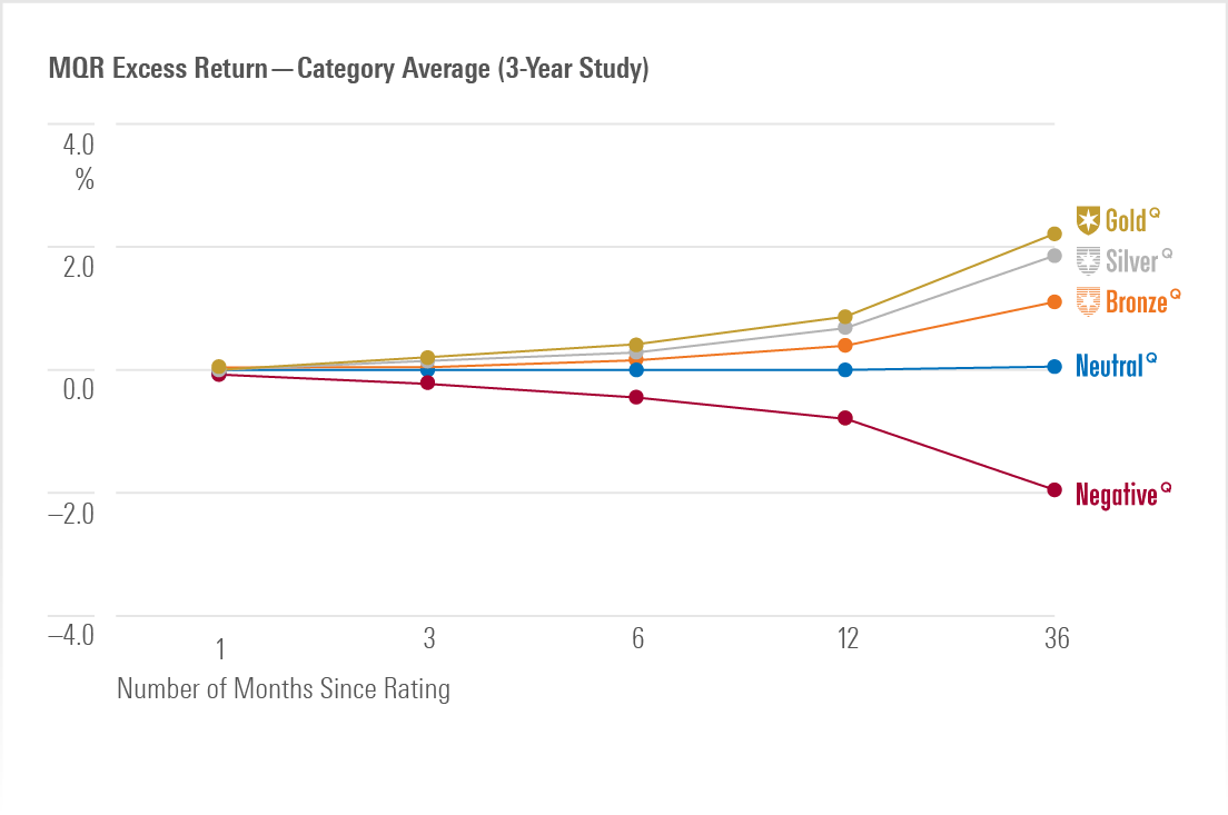 MQR Analysis Performance