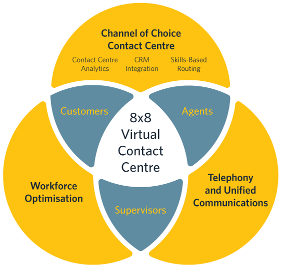 VoIP Call Center, Contact Center Software | 8x8, Inc.