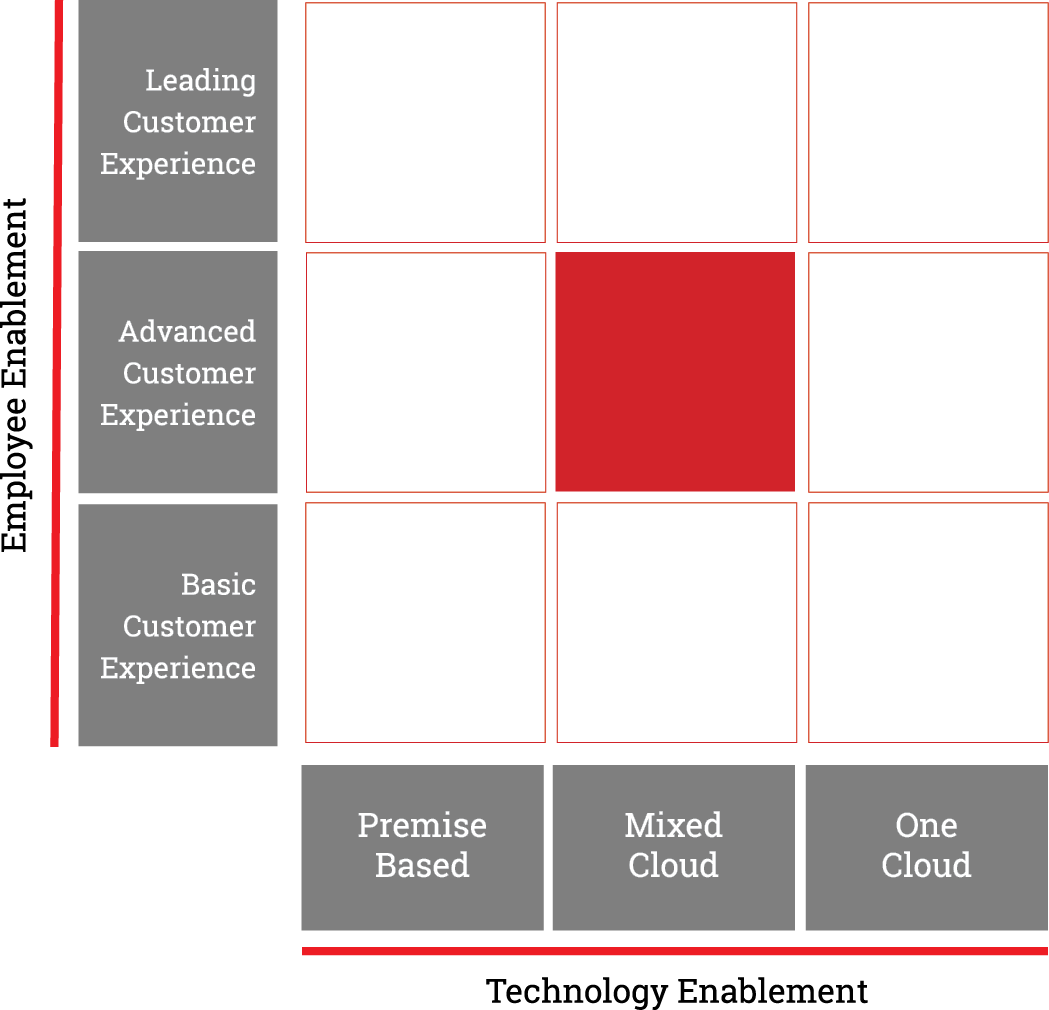 8x8-microsite-maturity-reports-matrix-5-pg.png