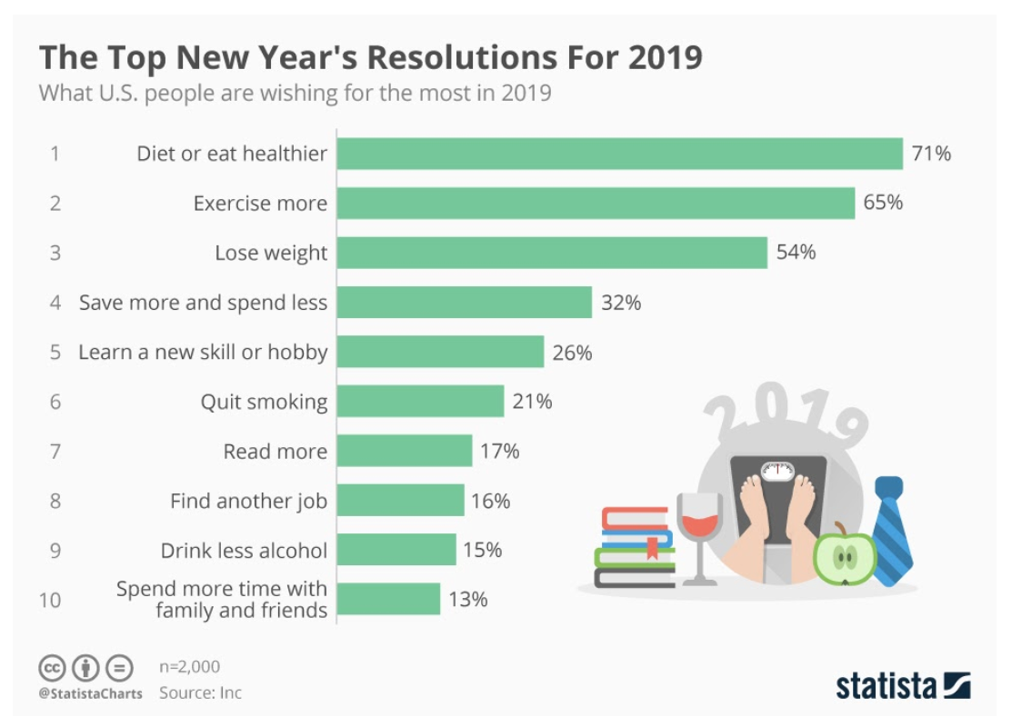 statista-2019resolutions.png
