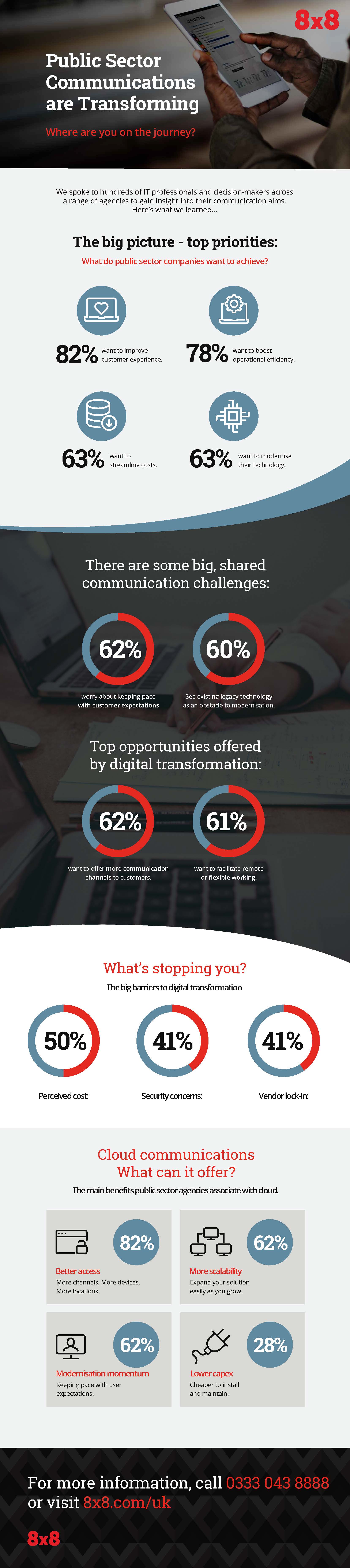 Public Sector Communications are Transforming infographic