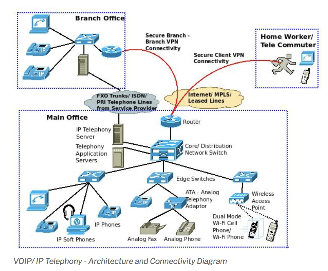 VoIP Architecture Diagram, Cloud-Based Communications ...