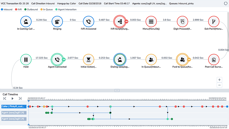 Customer Experience Call Flow