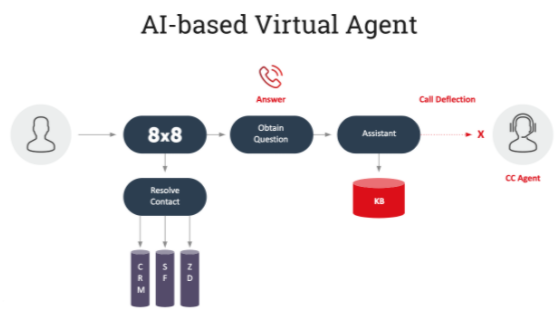 AI-based Virtual Agent