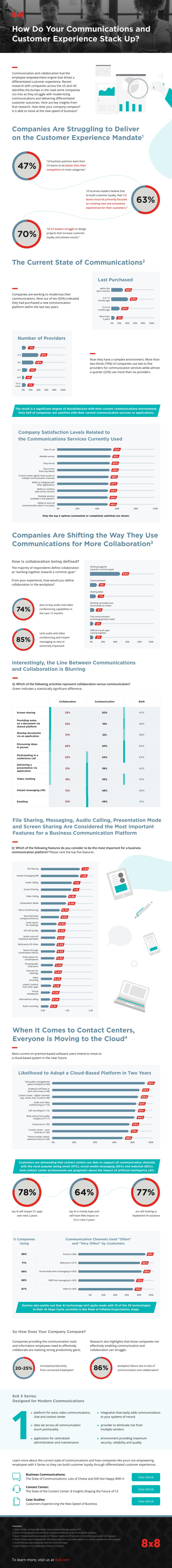 State Of Communications Infographic