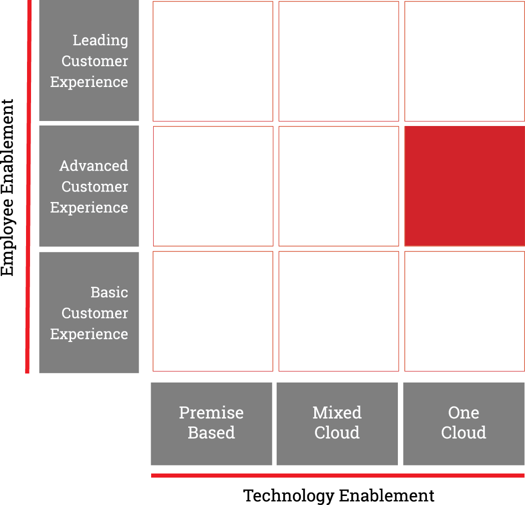 8x8-microsite-maturity-reports-matrix-6-pg.png
